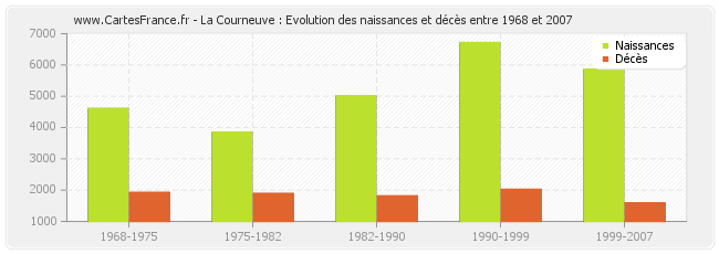 La Courneuve : Evolution des naissances et décès entre 1968 et 2007